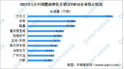 2023年1月中国燃油摩托车产销情况 销量同比下降34.73