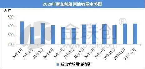 2020年新加坡船用燃料油总销量4983.3万吨